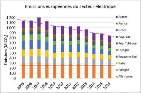 emission co2 2005 2016