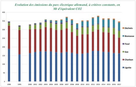 emission co2 allemand