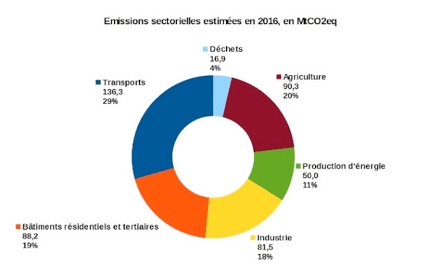 emissions sectorielles 2016