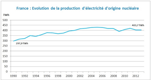 evolution production electricite nucleaire