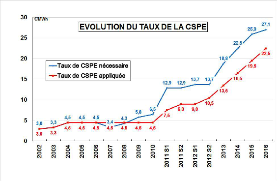 TAUX CSPE